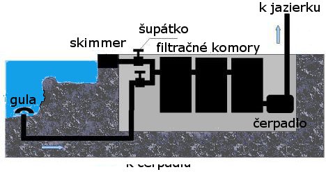 gravitačný systém filtrácie v jazierku